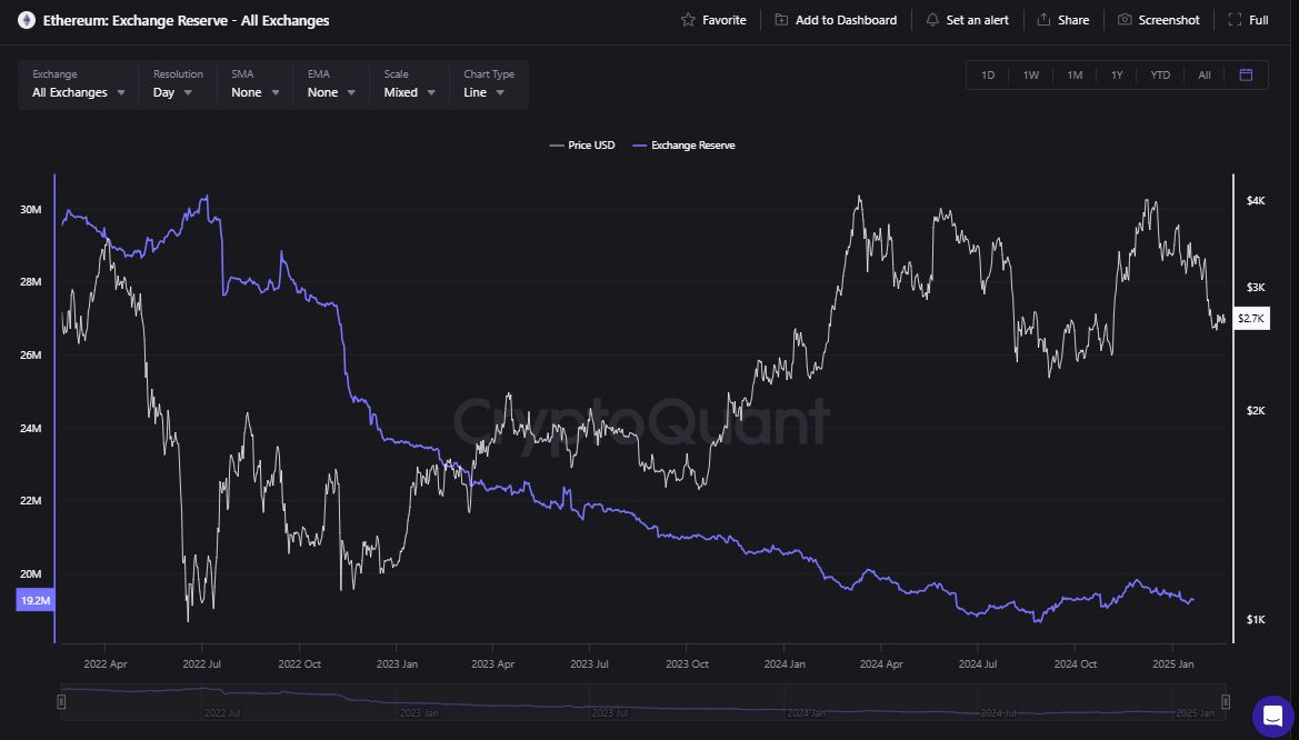 The Ethereum exchange reserves | Source: CryptoQuant