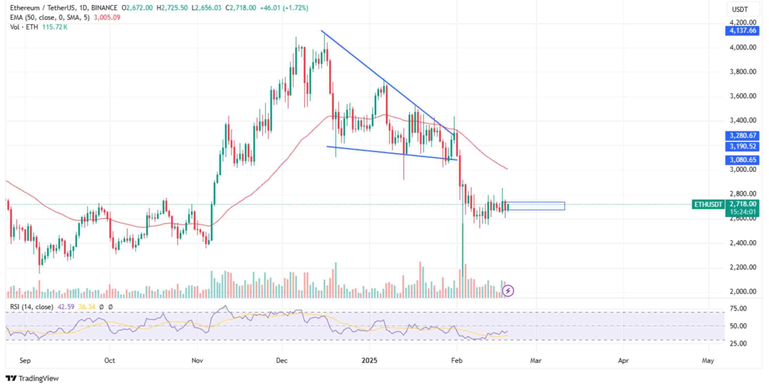 Ethereum’s price performance | Source: TradingView