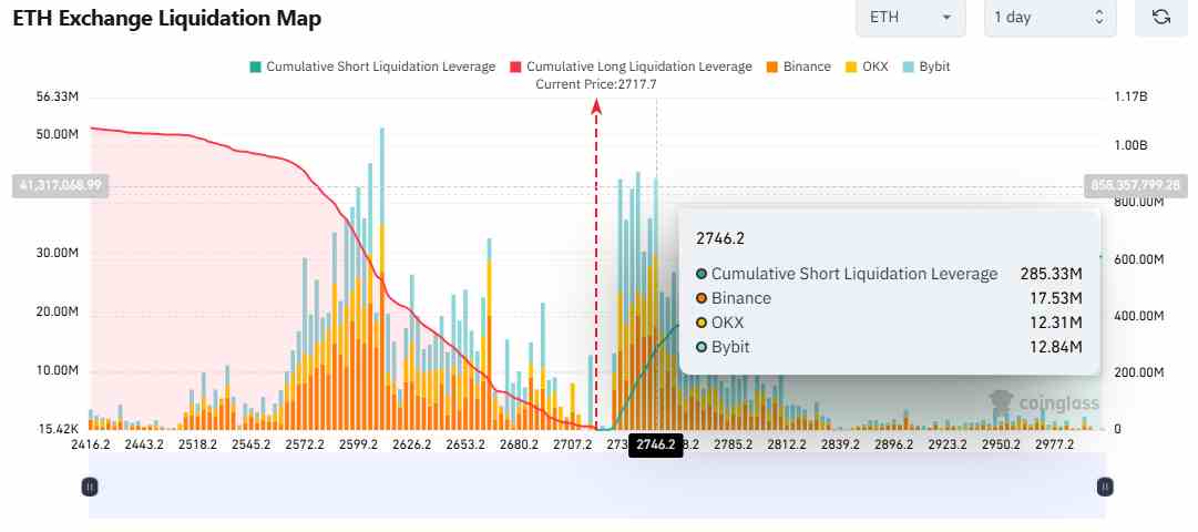 The Ethereum liquidation heatmap | Source: Coinglass