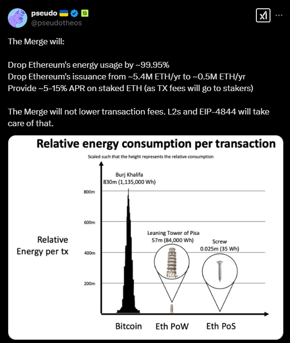 Ethereum and the Merge | Source: Twitter