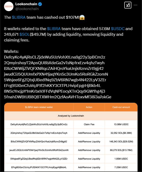 Libra Cashing out $107 million | Source: Twitter