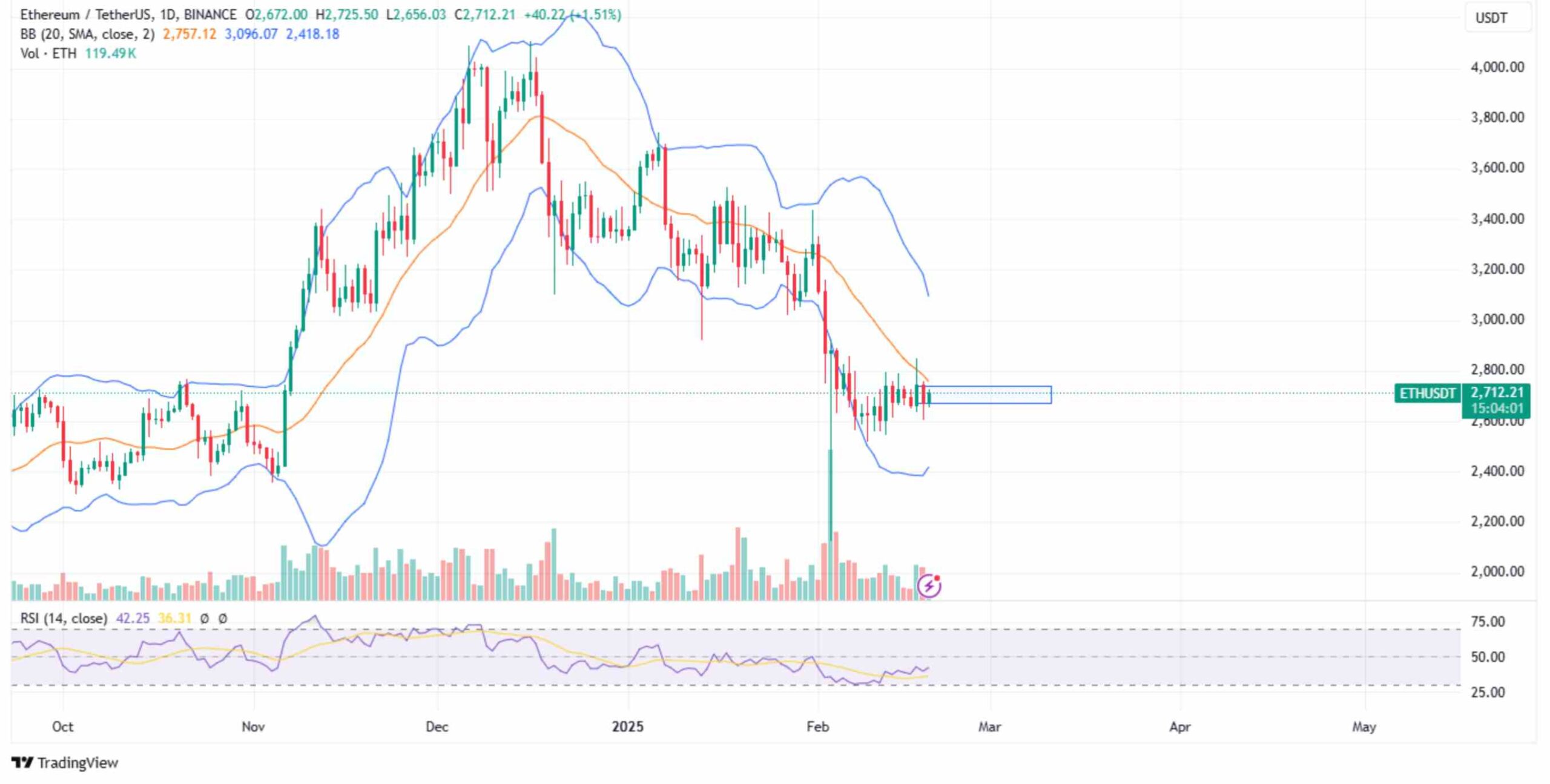 Ethereum within the Bollinger bands | Source: TradingView