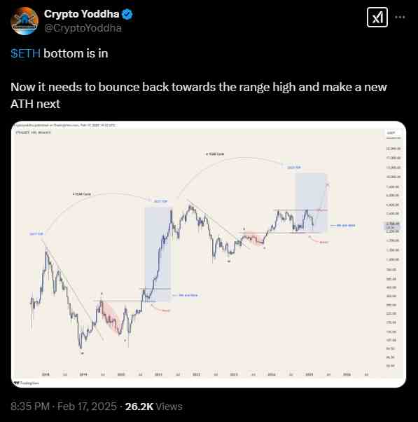 Is the Ethereum bottom in? | Source: Twitter