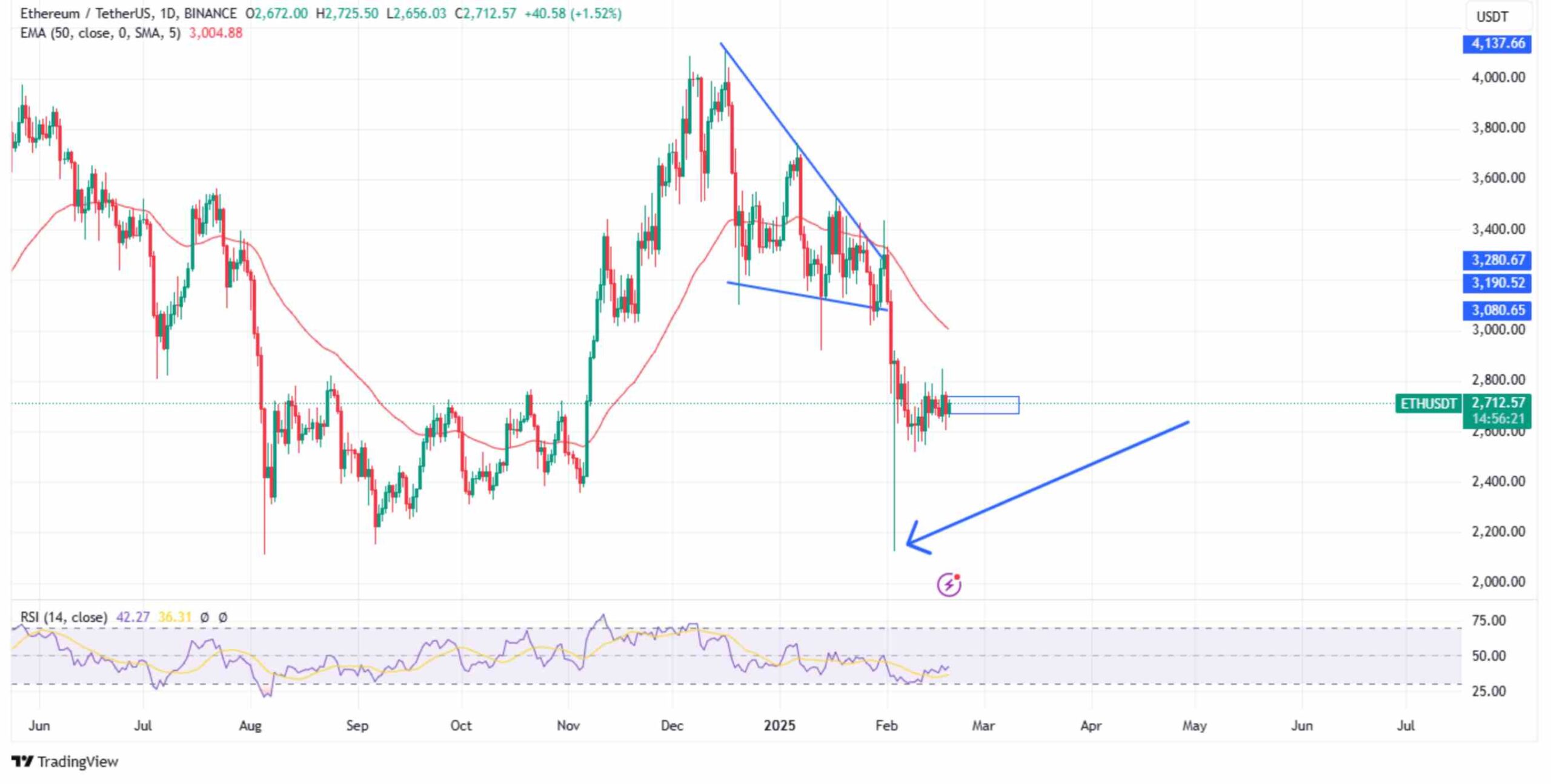 The Ethereum February lows | Source: TradingView