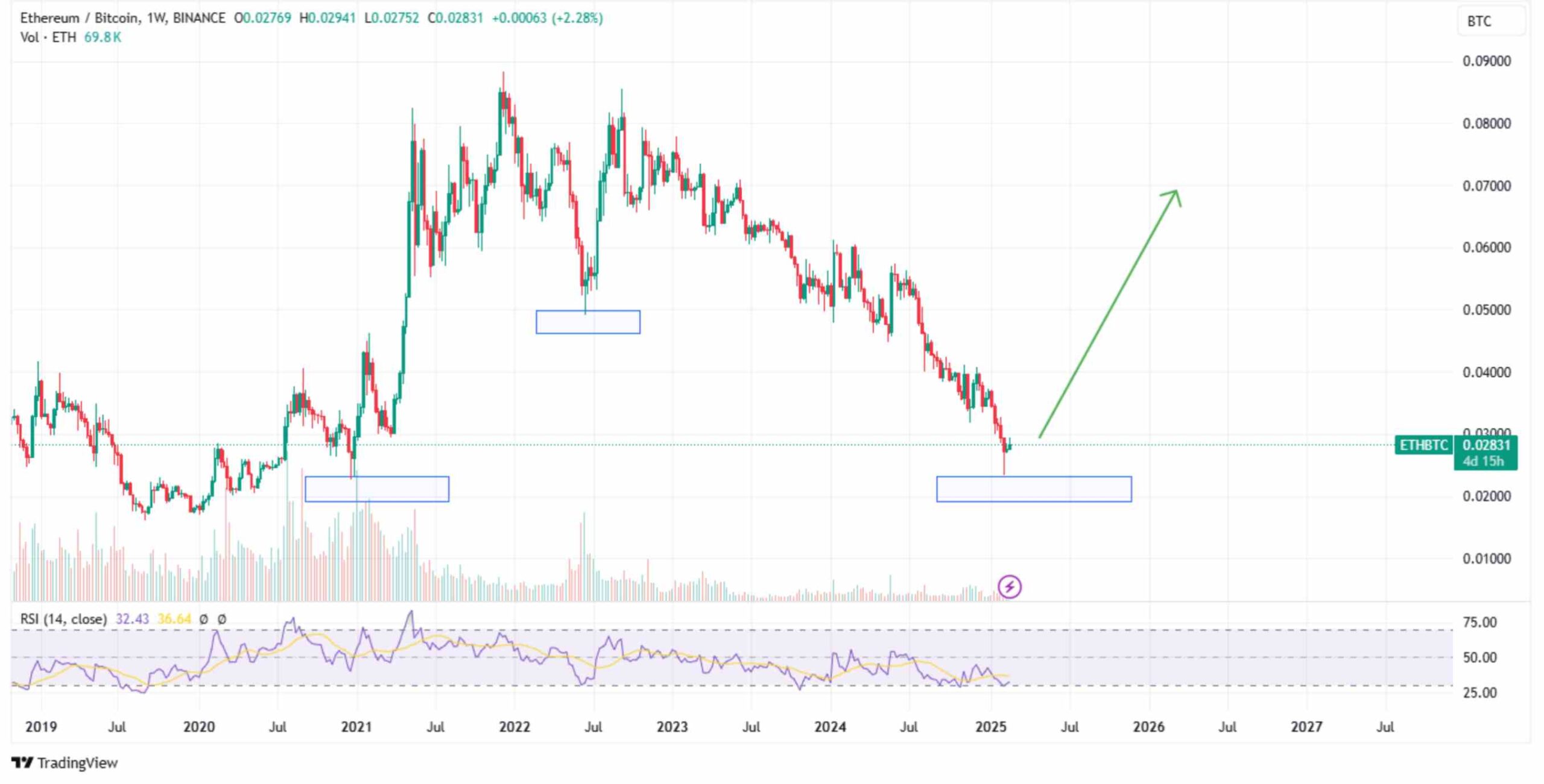 The Ethereum/Bitcoin weekly charts | Source: TradingView 