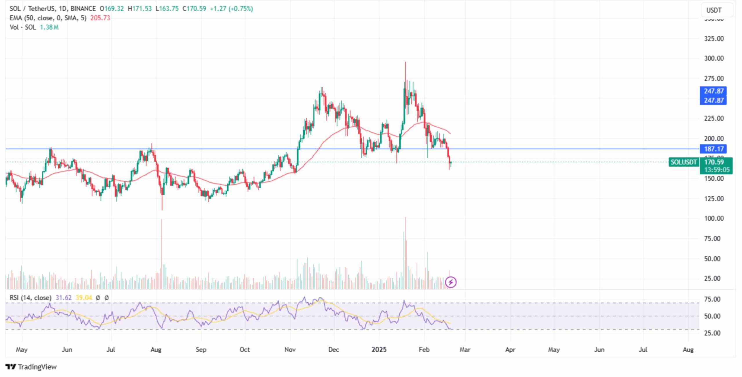 Solana’s oversold reading | Source: TradingView