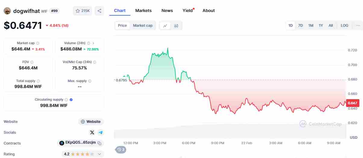 The current memecoin WIF price | Source: CoinMarketCap