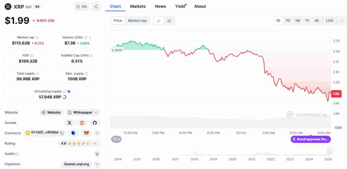 Current price of XRP | Source: TradingView