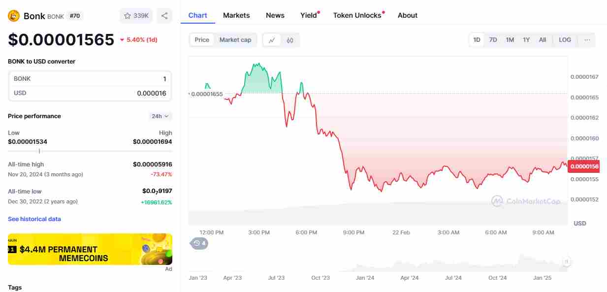 The Bonk price action | Source: CoinMarketCap