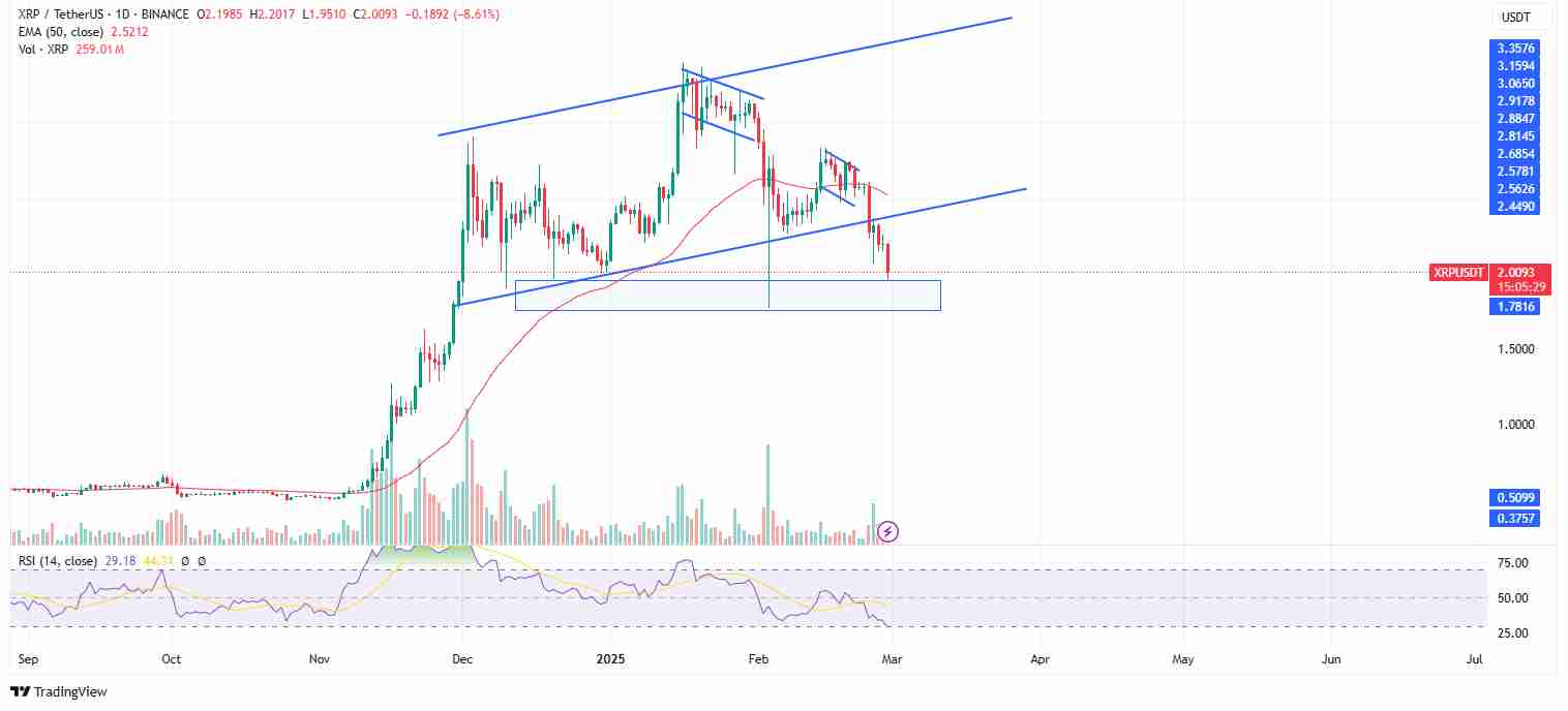 XRP holding the $2 zone | Source: TradingView