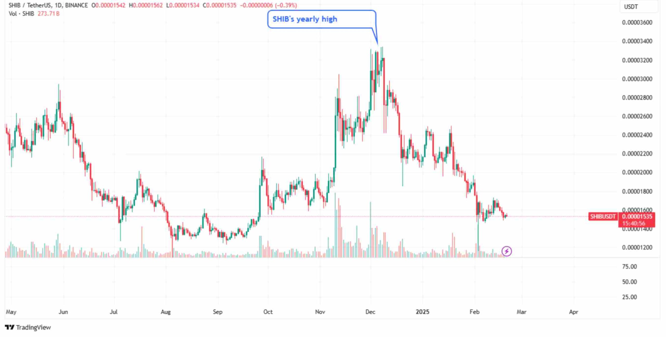 The yearly high for SHIB | Source: TradingView