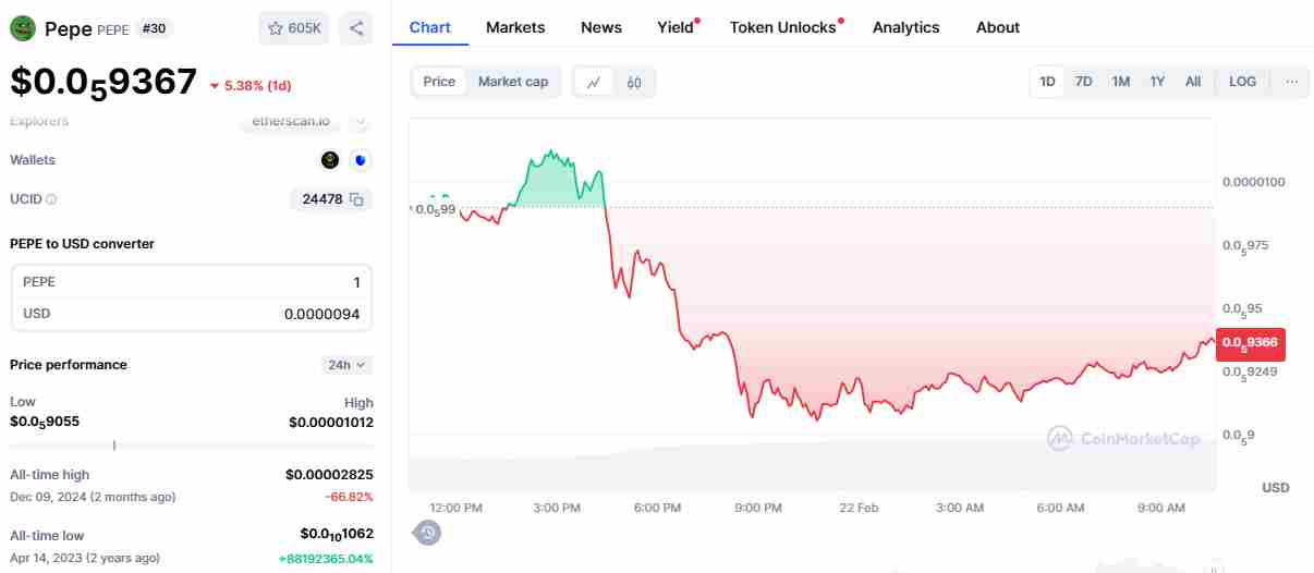 The Pepe memecoins price | Source: CoinMarketCap