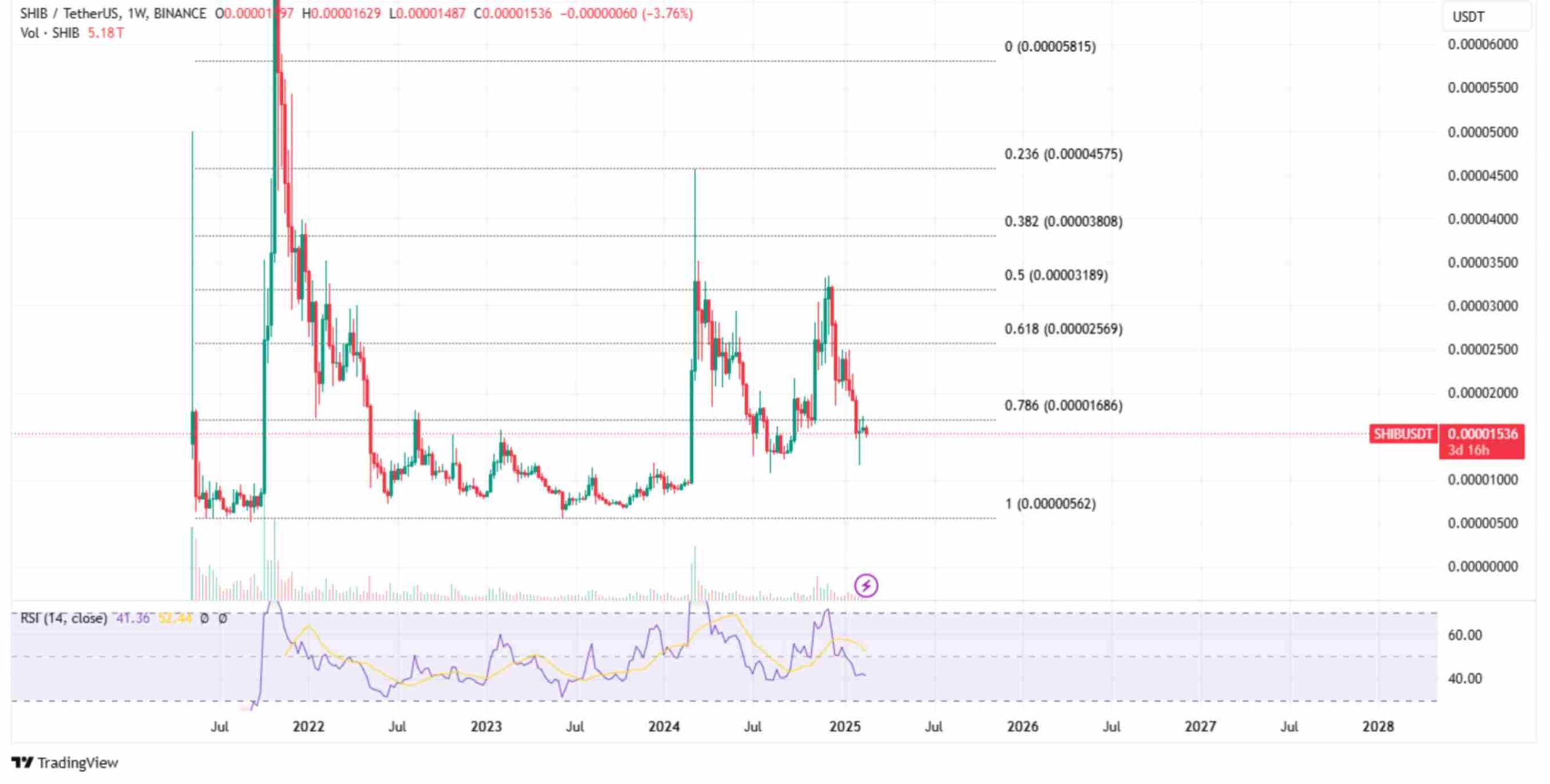 The SHIB weekly charts | Source: TradingView