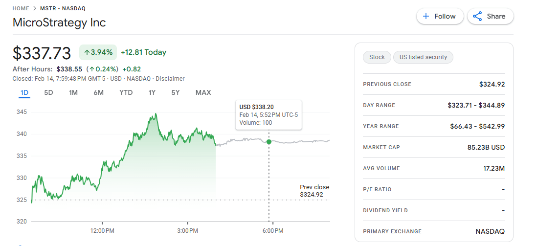 MicroStrategy stock price | Source: Google Finance