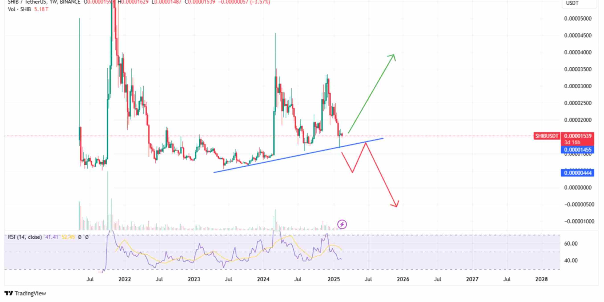 Shiba Inu ascending trendline | Source: TradingView