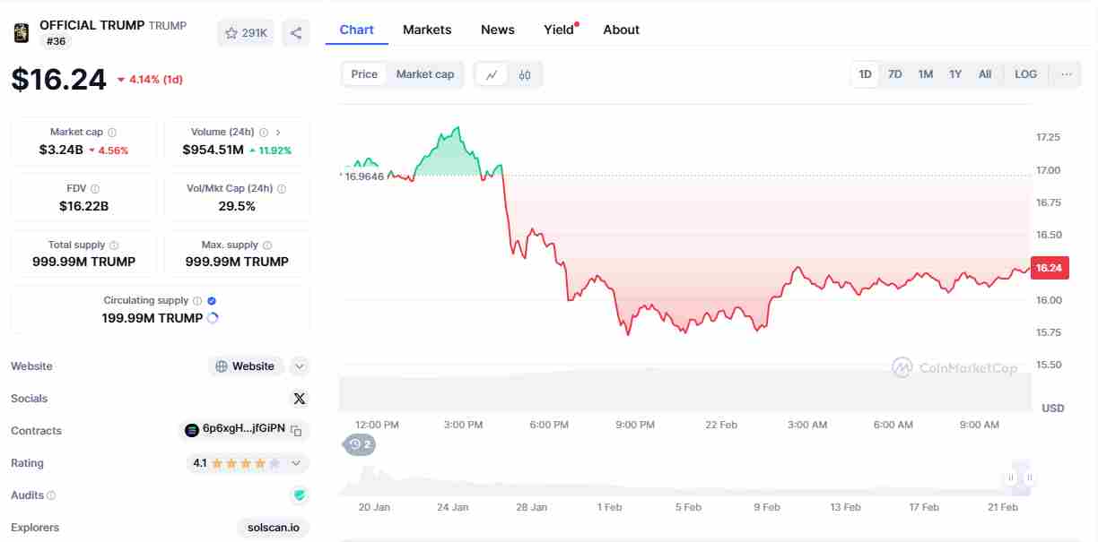 The current Official Trump price | Source: CoinMarketCap