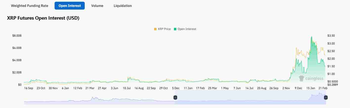 A sharp drop in open interest | Source: Coinglass