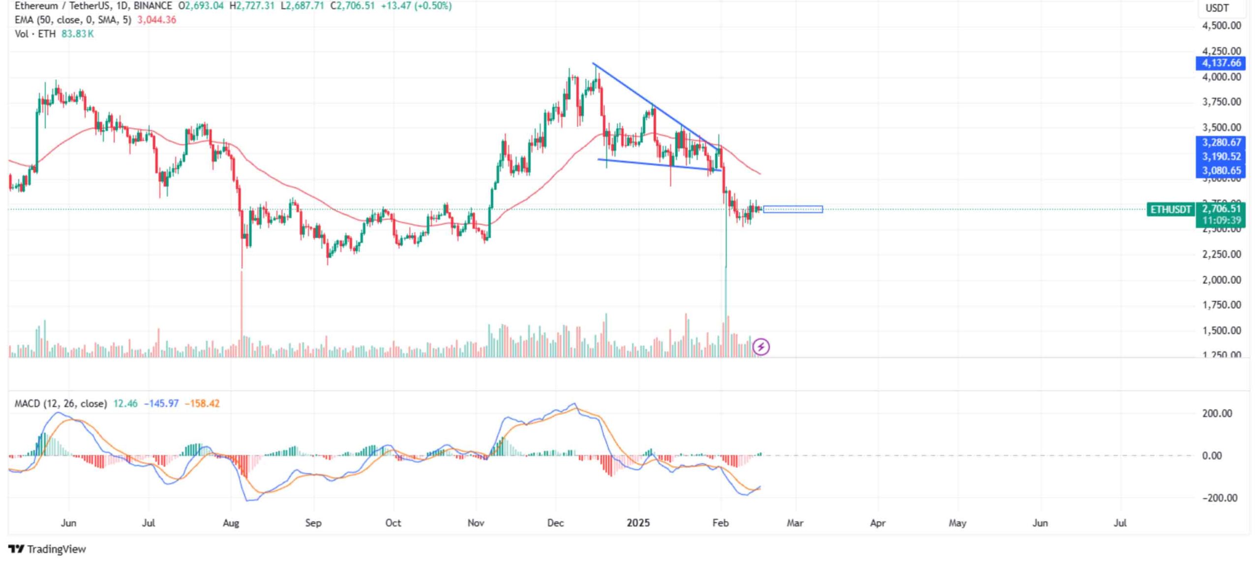 The MACD on the Ethereum charts | Source: TradingView