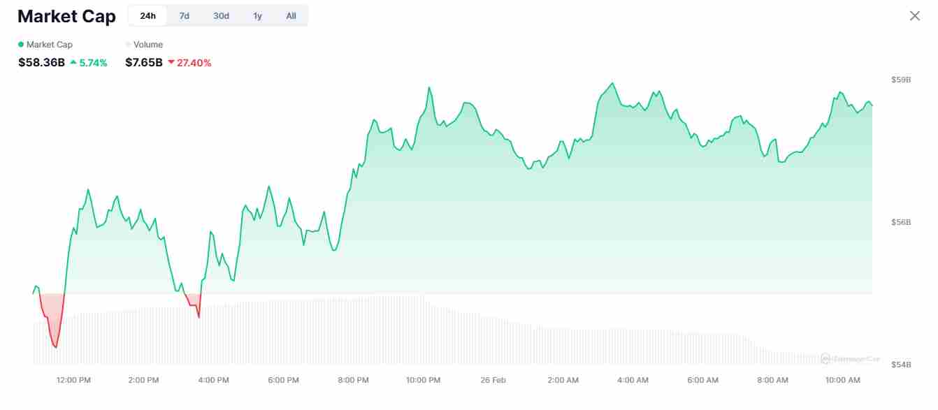 The memecoin market with billions of dollars | Source: CoinMarketCap