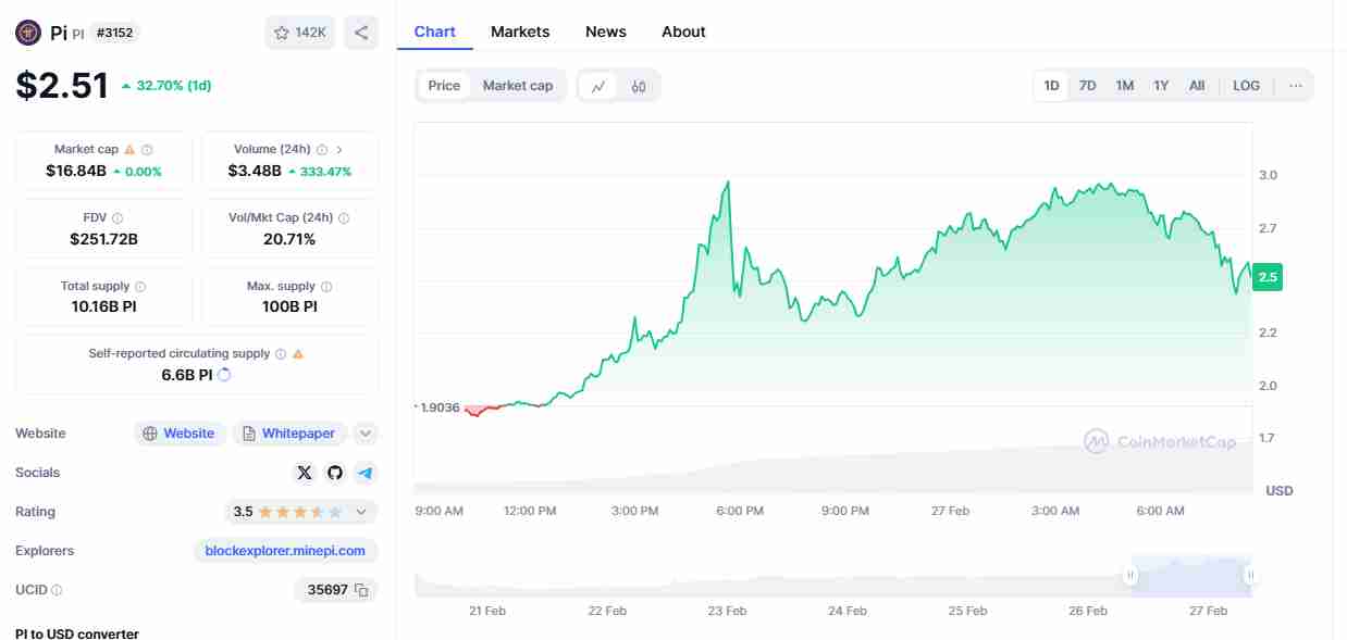 The Pi coin’s performance | Source: CoinMarketCap