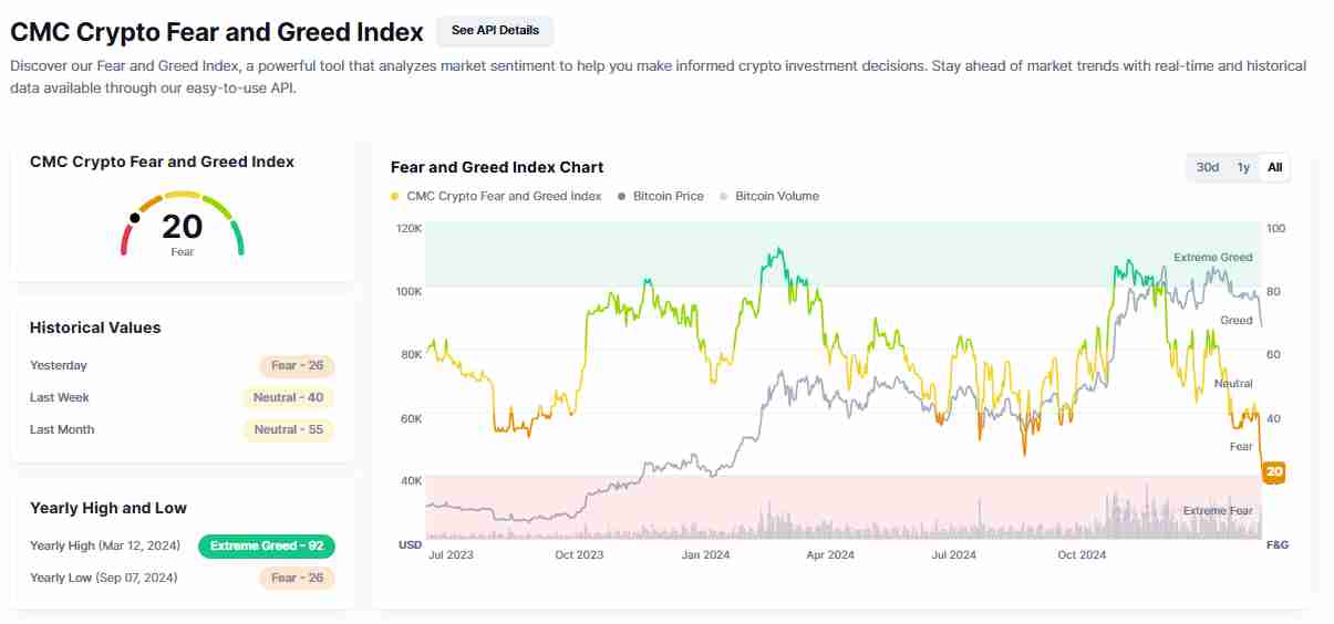 The CoinMarketCap fear and greed index | Source: CoinMarketCap