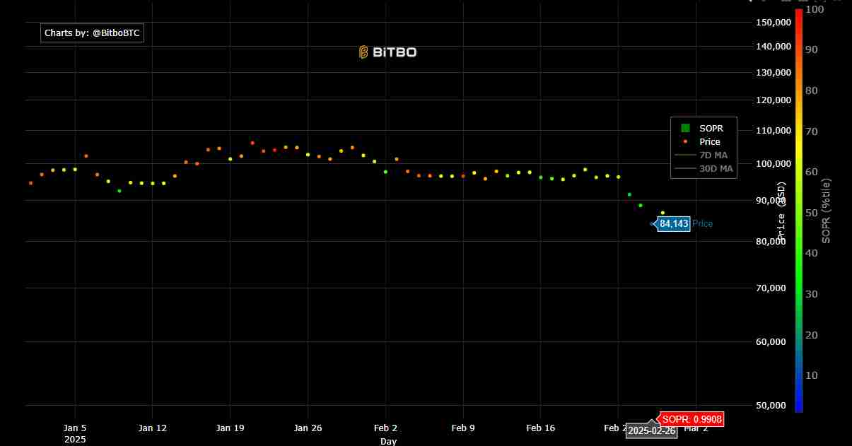 Bitcoin’s SOPR ratio | Source: Bitbo