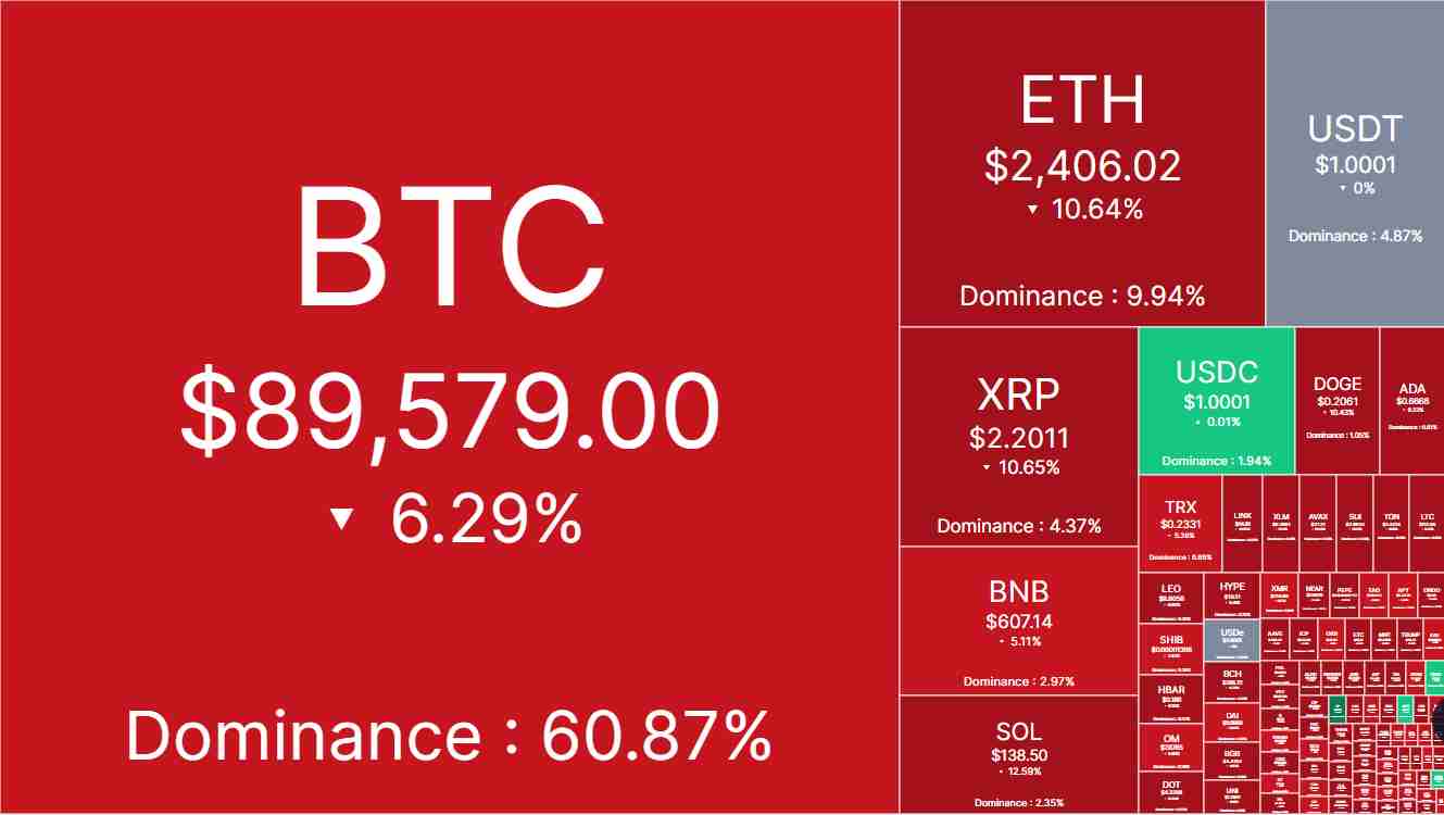 The crypto market crashes | Source: CoinMarketCap