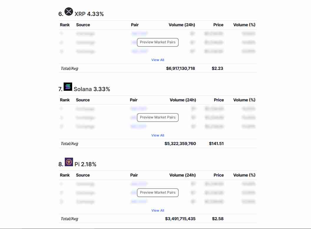 Pi coin ranking underneath Solana and XRP | Source: CoinMarketCap