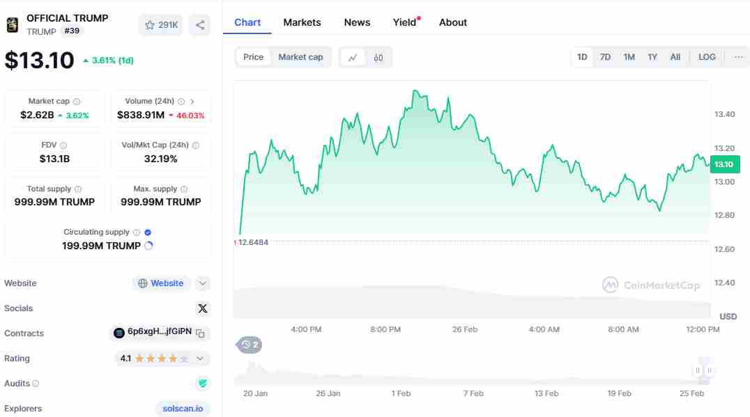 The Official Trump on CoinMarketCap | Source: CoinMarketCap