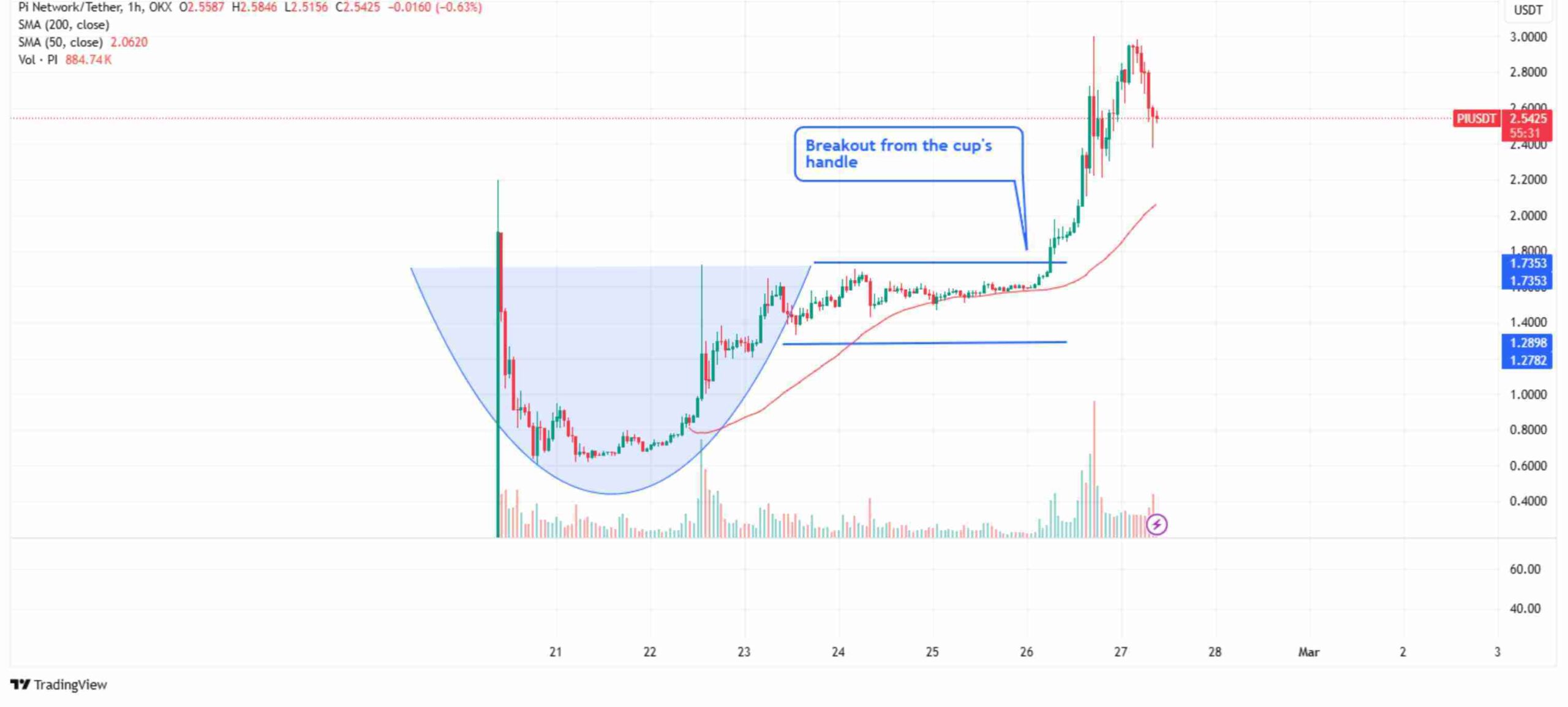 The Pi coin formation | Source: TradingView