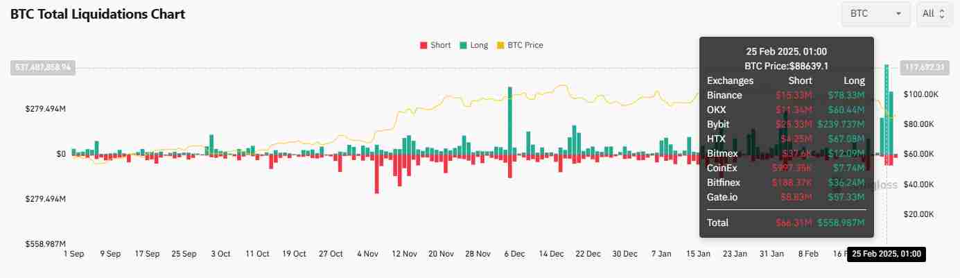 Total Bitcoin liquidations | Source: Coinglass