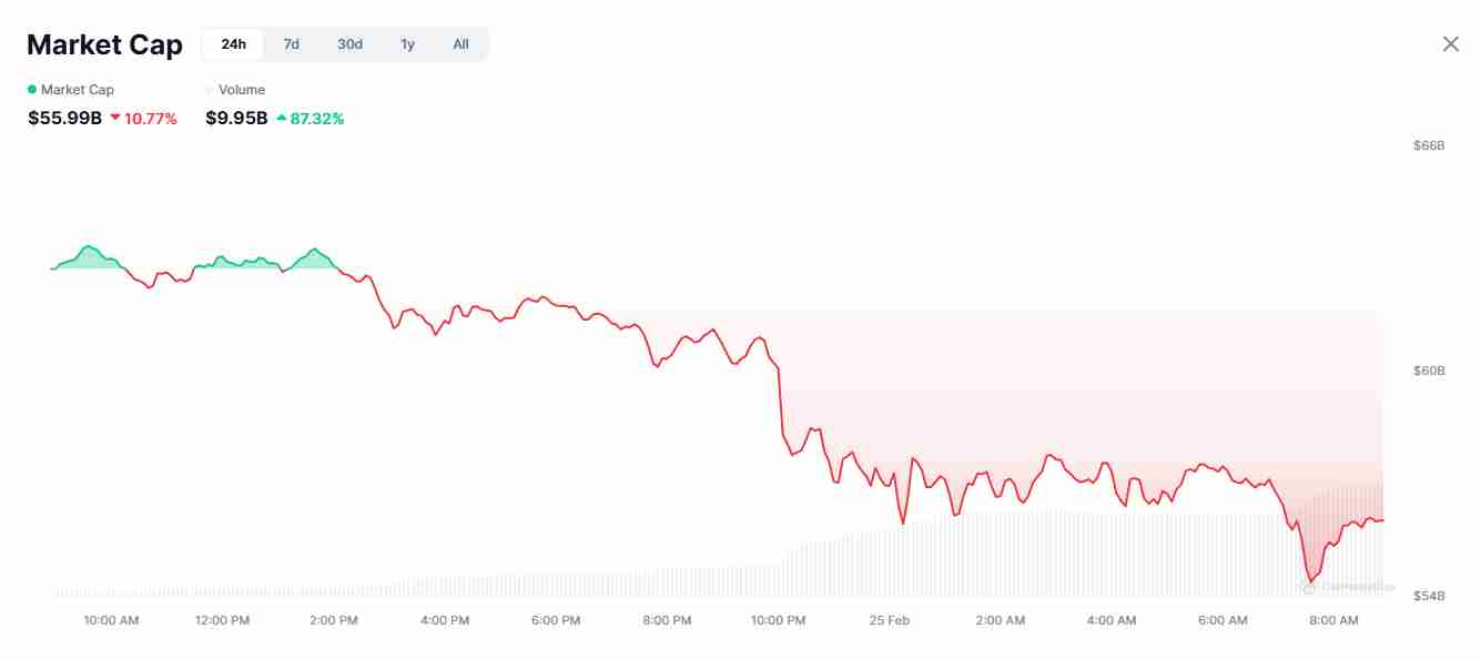 The memecoin market crash | Source: CoinMarketCap