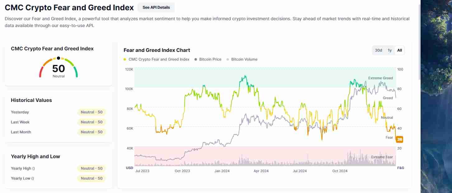 The crypto fear and greed index | Source: CoinMarketCap