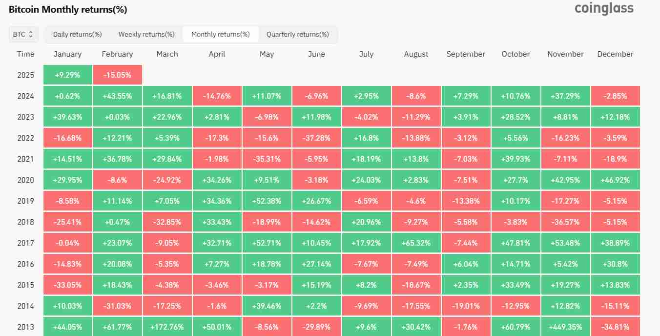 Bitcoin’s monthly performances | Source: Coinglass