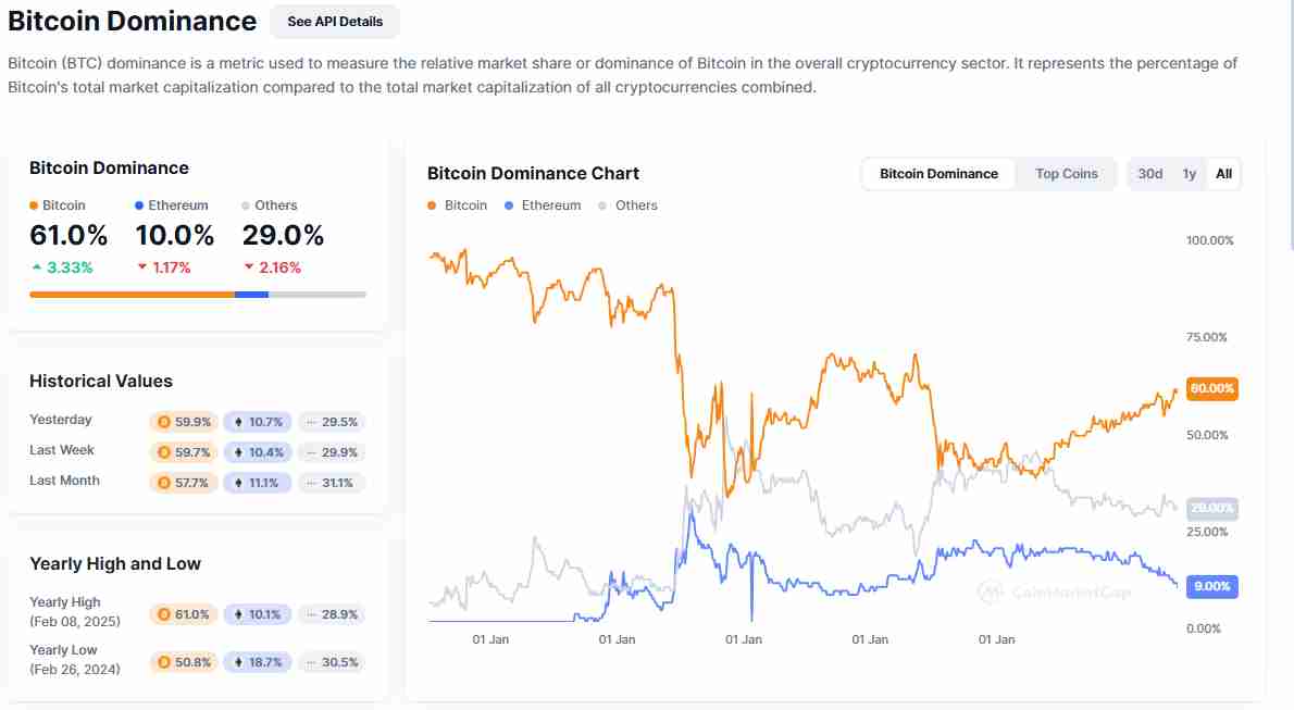 The increase in Bitcoin’s dominance | Source: CoinMarketCap