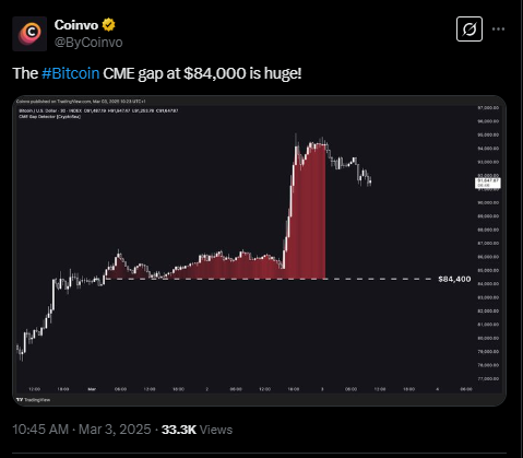 The Bitcoin CME gap | Source: Twitter