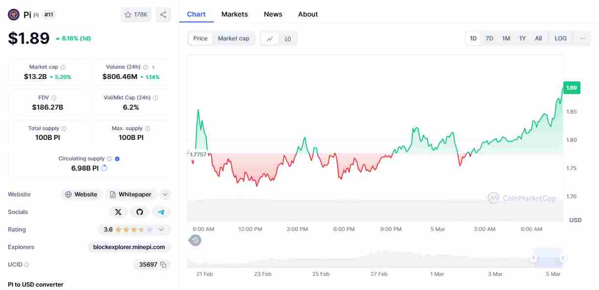 The Pi Coin’s current price | Source: CoinMarketCap