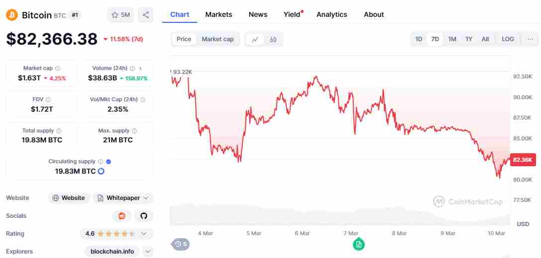 Bitcoin’s current outlook | Source: CoinMarketCap