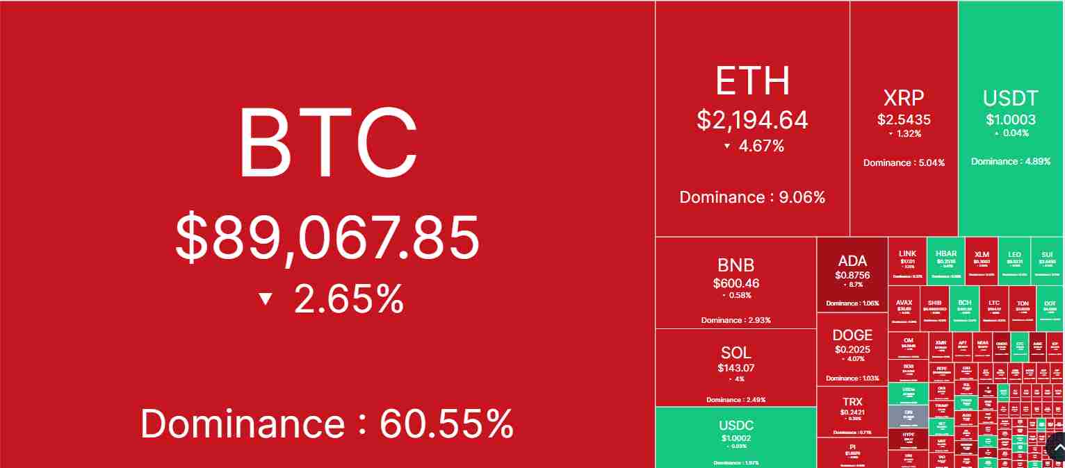 The crypto market trading in the red | Source: CoinMarketCap