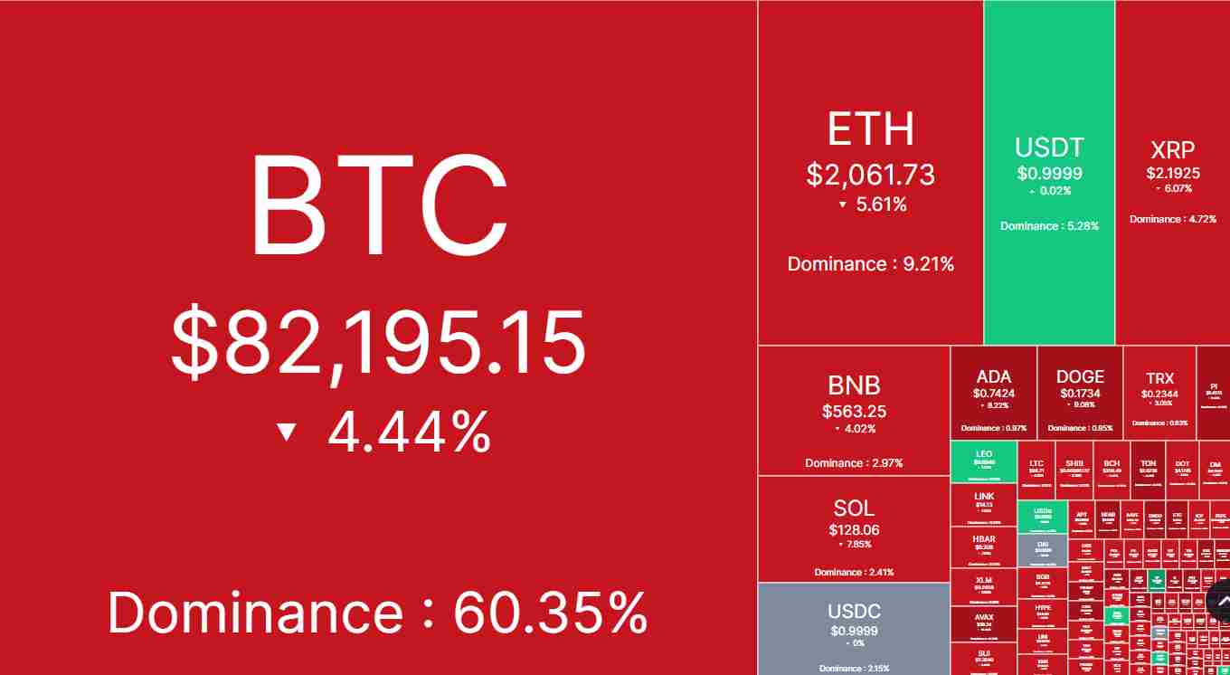 The market turns red | Source: CoinMarketCap