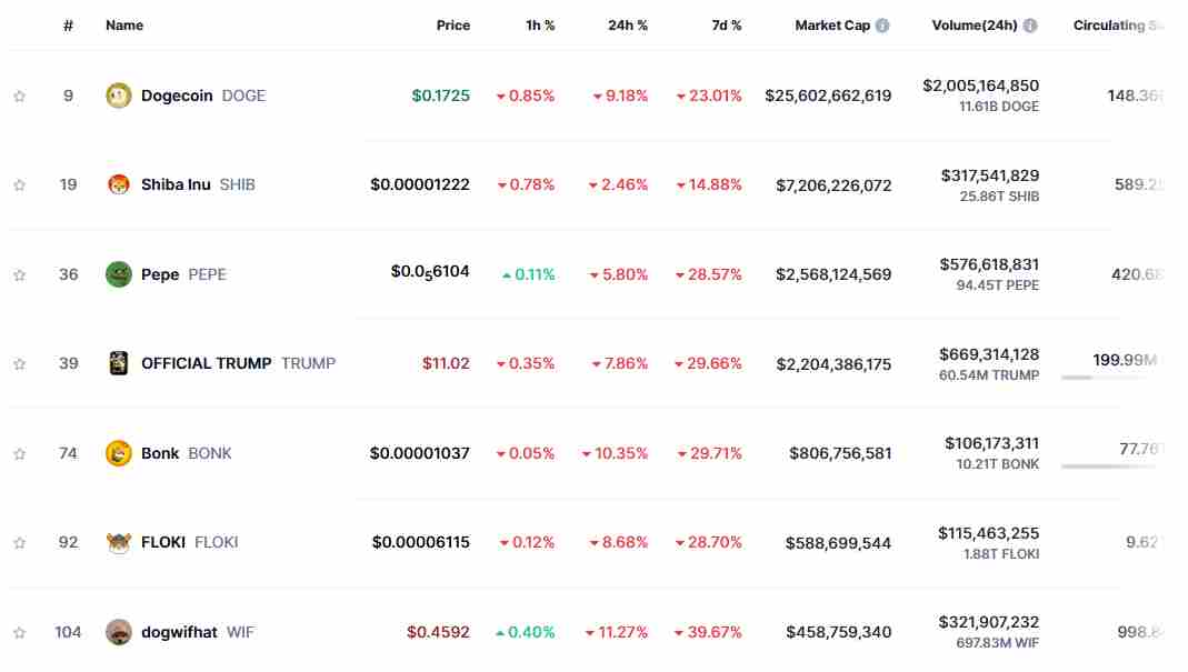 The memecoin market plunges | Source: CoinMarketCap