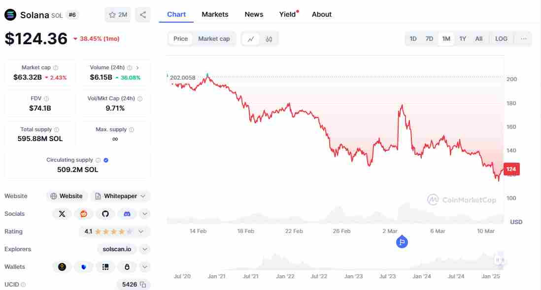 Solana and its price crash | Source: CoinMarketCap