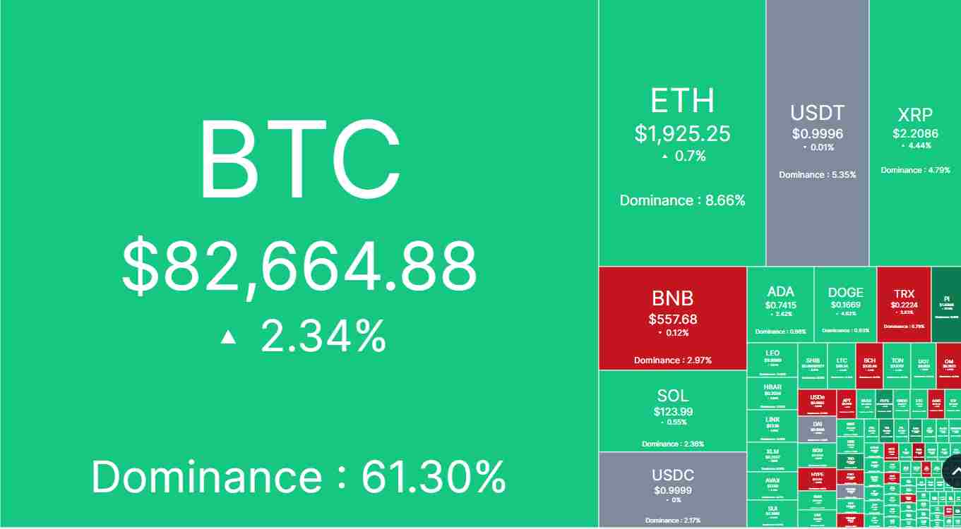 The crypto market’s heatmap | Source: CoinmarketCap