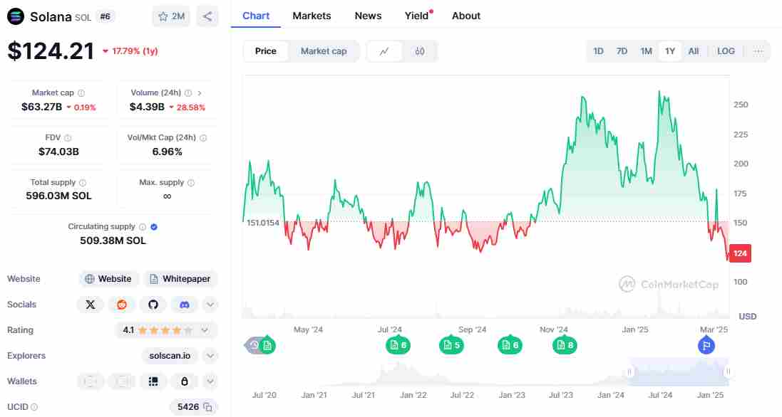 Cryptocurrencies | Solana and its price | Source: CoinMarketCap