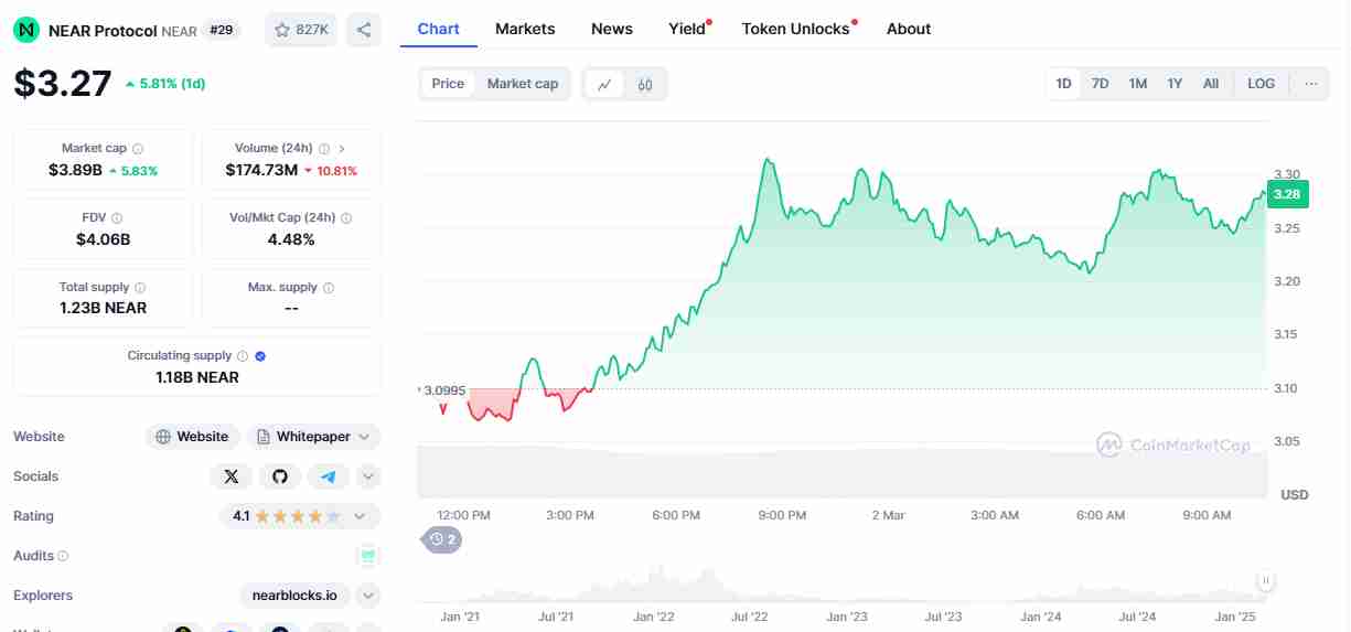 The NEAR protocol’s performance | Source: CoinMarketCap