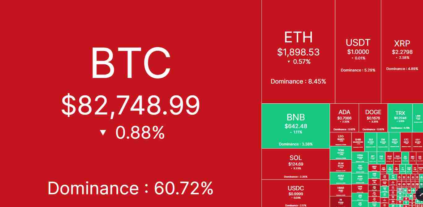 The crypto market’s heatmap | Source: CoinMarketCap