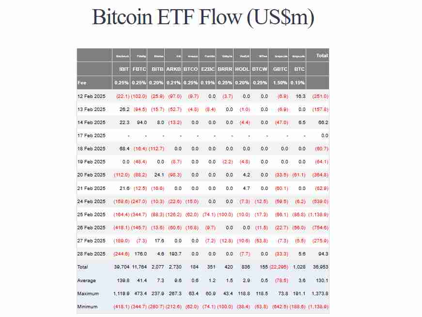 The Bitcoin ETF inflows | Source: Farside