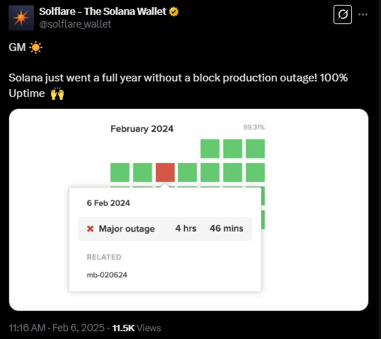 Solana’s time without an outage | Source: Twitter