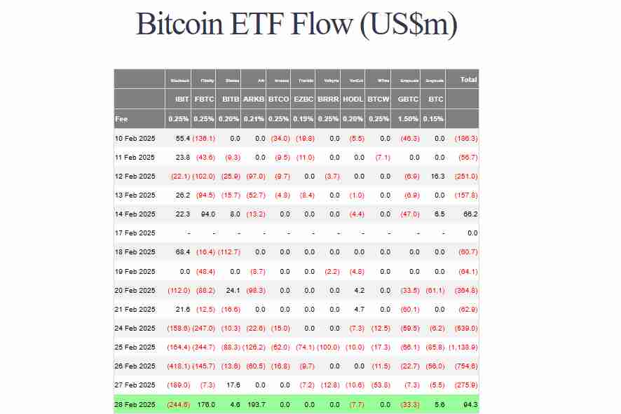 The Bitcoin ETF inflows | Source: Farside Investors