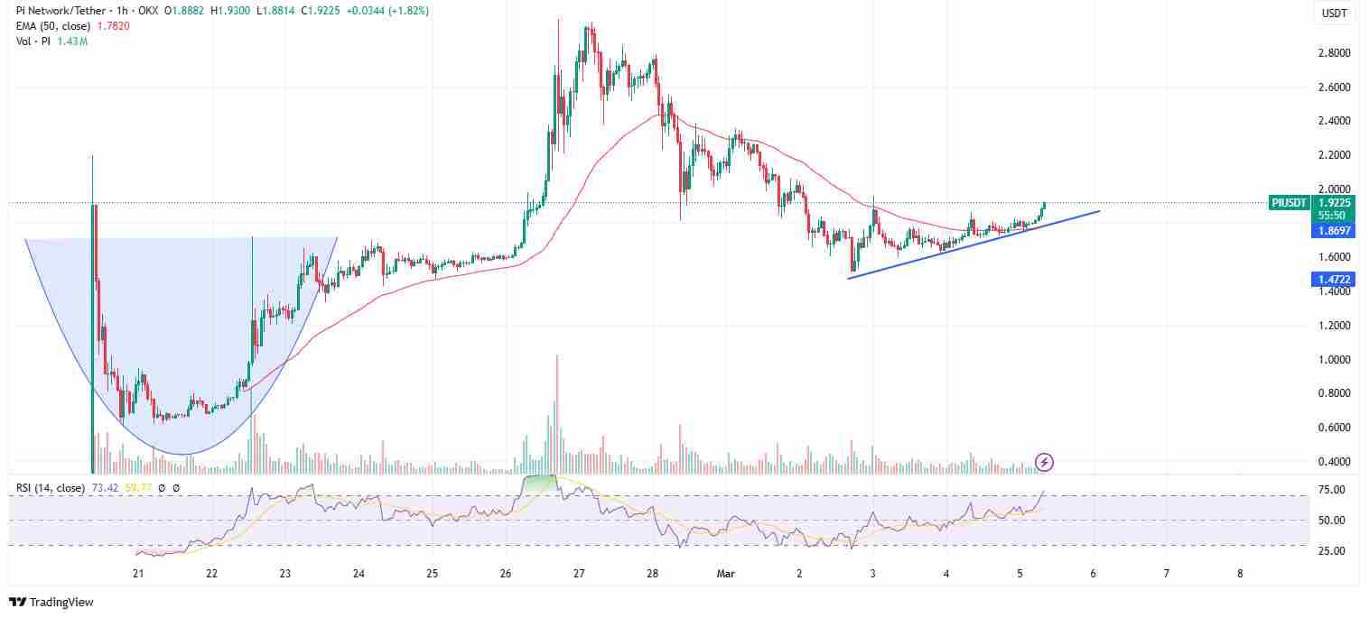 The hourly pi charts | Source: TradingView